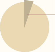保有率数%の円グラフ